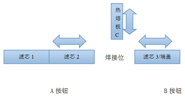 濾芯對接流程圖，濾芯焊接流程圖，濾芯接長流程圖